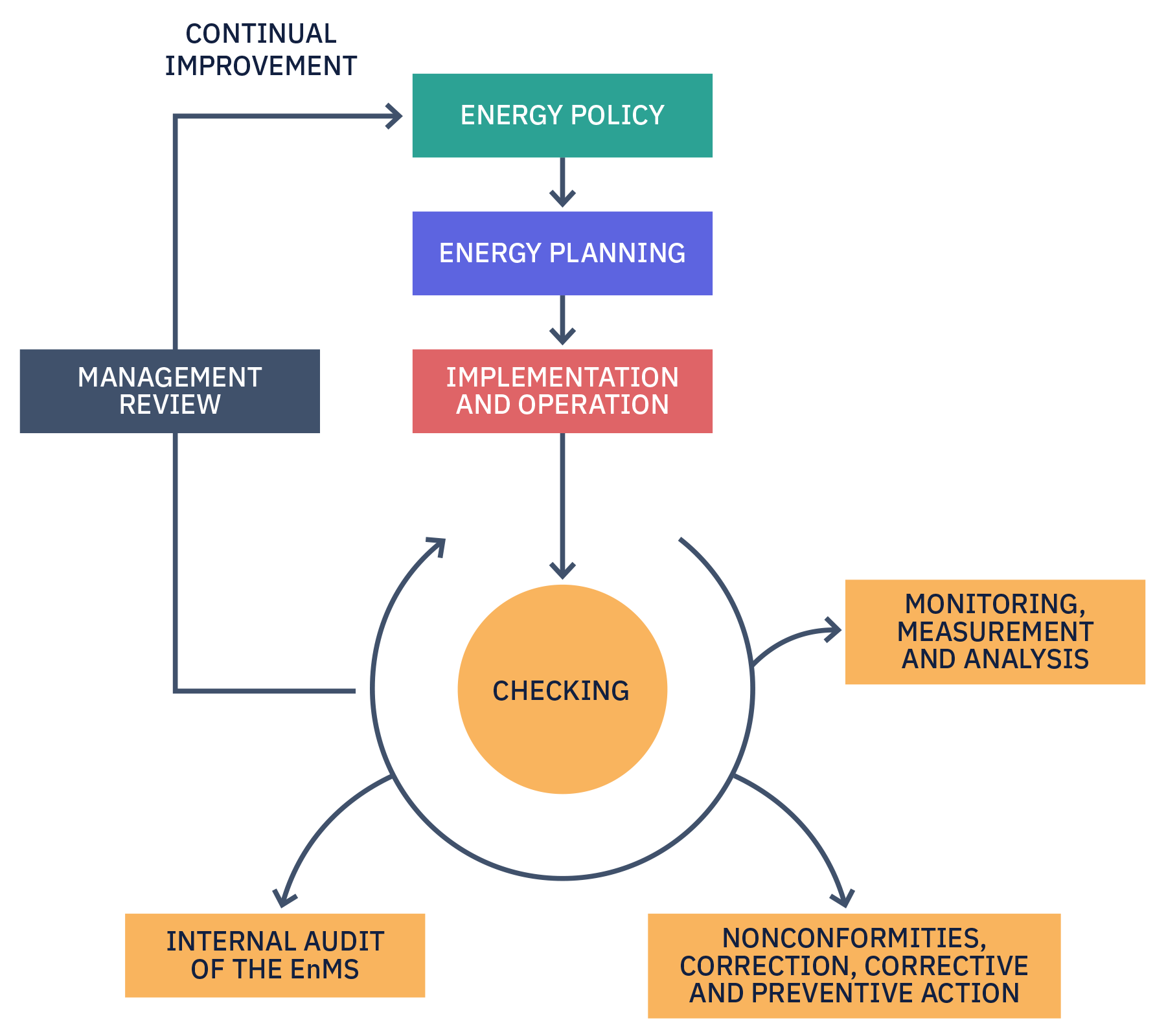 ISO 50001 - Energy Management System Model
