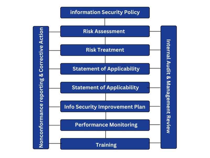 ISO 27001 certification ISMS process