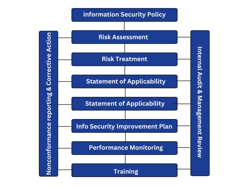 ISO 27001 certification ISMS process