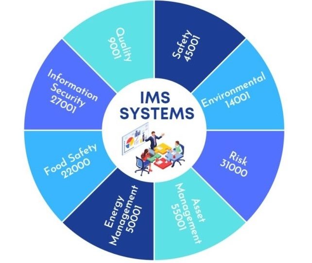 Integrated managements systems ISO standards