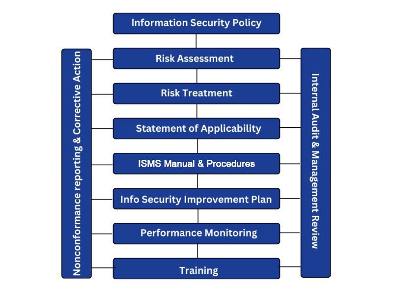 ISO 27001 certification ISMS development process