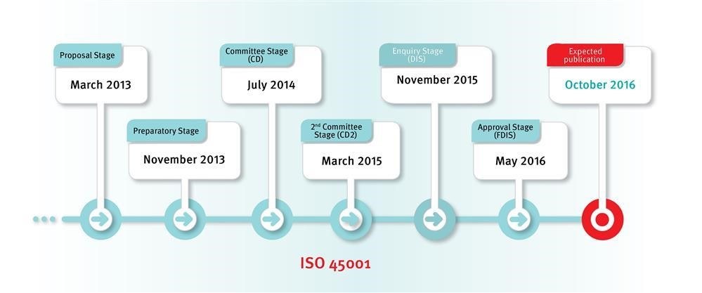 ISO 45001 Plan-Do-Check-Act risk based model